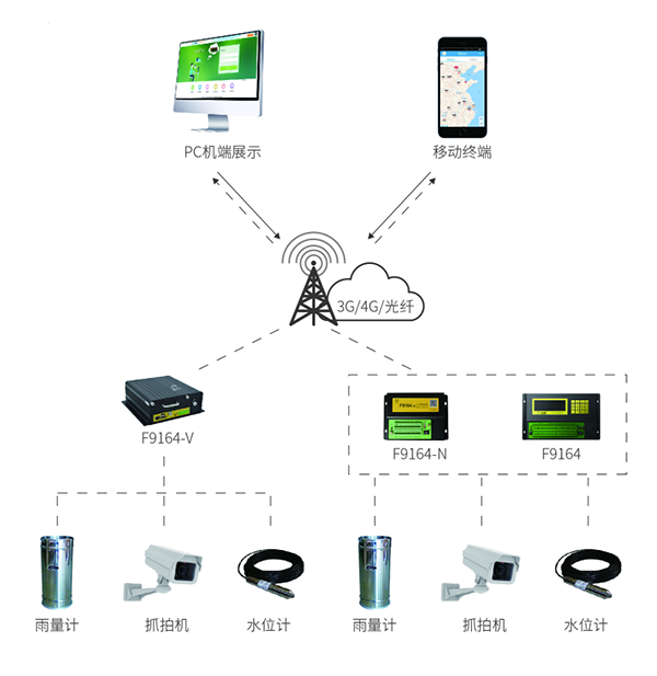 雨情监测系统_自动雨量站监测网络_雨情监测方案_雨情监测平台架构图